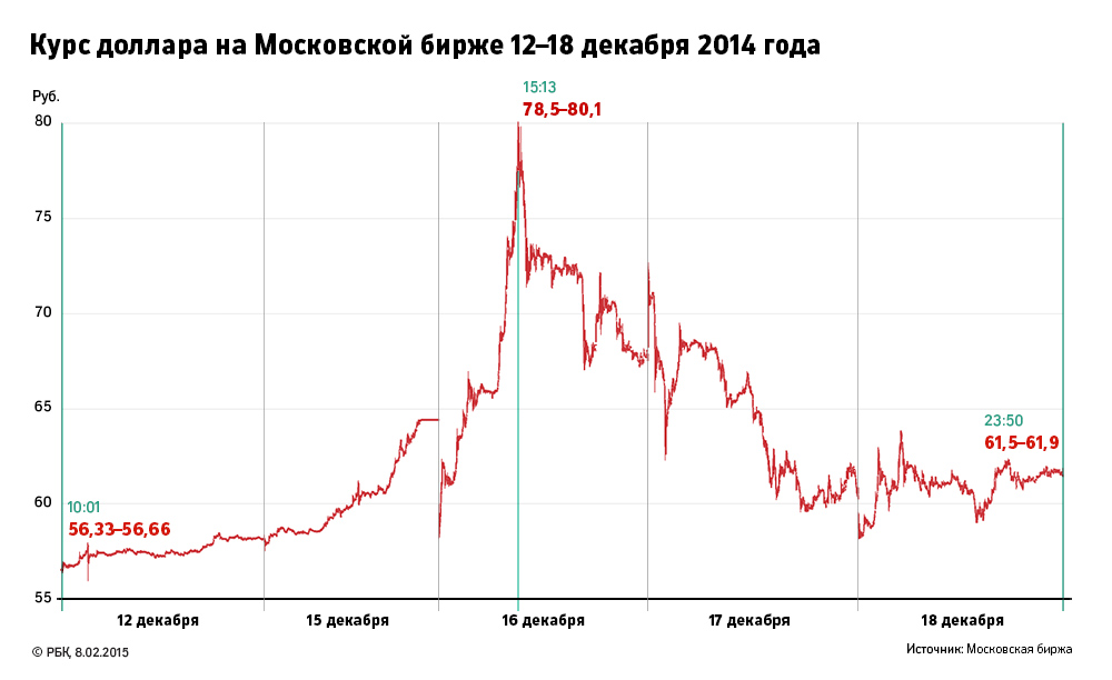 Курс доллара рубля декабрь. Курс доллара. Курс доллара в 2014 году. Курс доллара 2014 год график. Курс доллара в 2014 году в России.